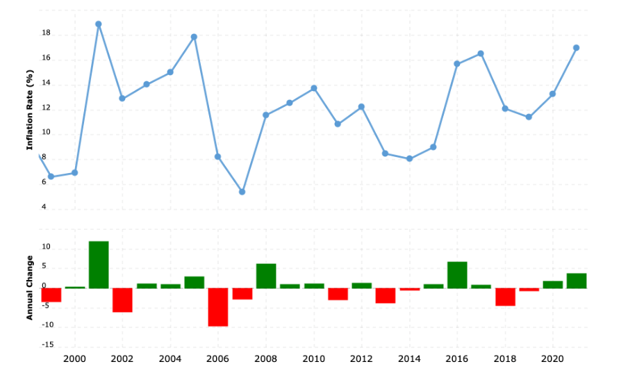 Inflation and Consumer Price Index of Nigeria 1999 - 2023